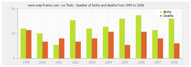 Le Tholy : Number of births and deaths from 1999 to 2008